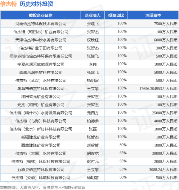 富隆咨询 倍杰特（300774）新增一起对外投资，被投资公司为四川泸天化环保科技股份有限公司