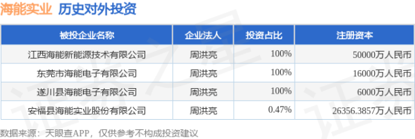中国银河证券 海能实业（300787）新增一起对外投资，被投资公司为安福县海能实业股份有限公司