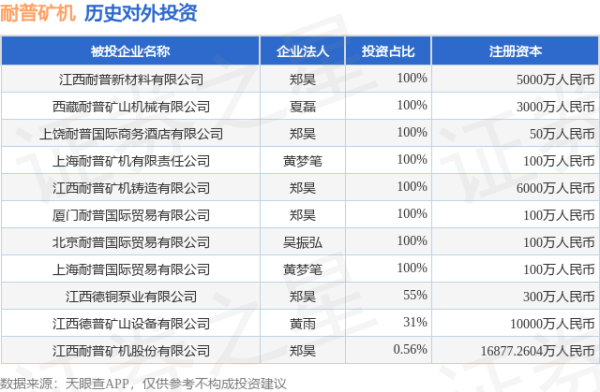 天弘忧配 耐普矿机（300818）新增一起对外投资，被投资公司为江西耐普矿机股份有限公司