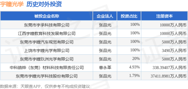 富牛网 宇瞳光学（300790）新增一起对外投资，被投资公司为东莞市宇瞳光学科技股份有限公司