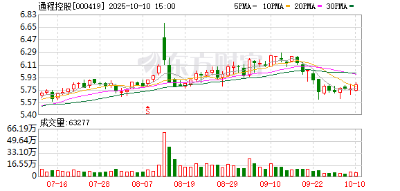 涨盈配 通程控股：截至2025年4月20日公司股东总户数为29665